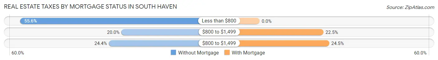 Real Estate Taxes by Mortgage Status in South Haven