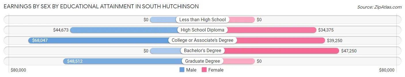 Earnings by Sex by Educational Attainment in South Hutchinson