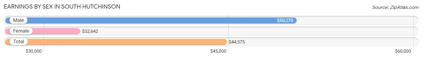 Earnings by Sex in South Hutchinson