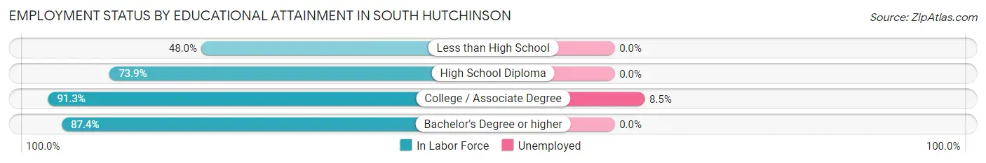 Employment Status by Educational Attainment in South Hutchinson