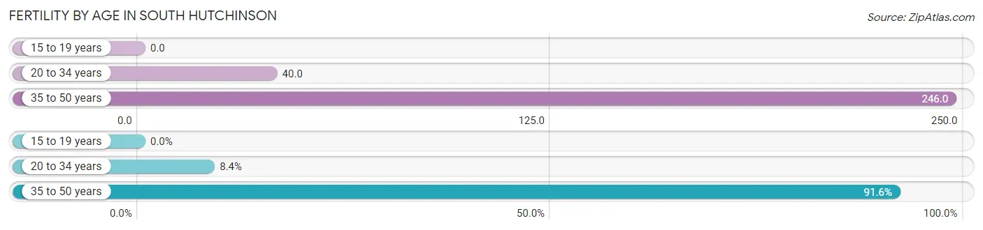 Female Fertility by Age in South Hutchinson