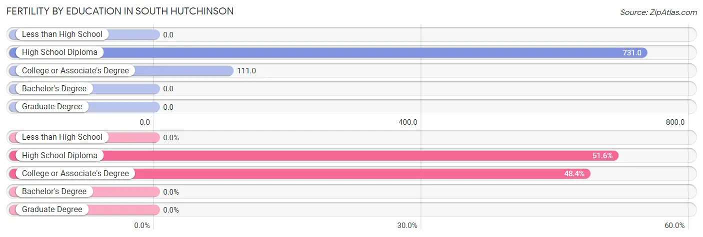 Female Fertility by Education Attainment in South Hutchinson