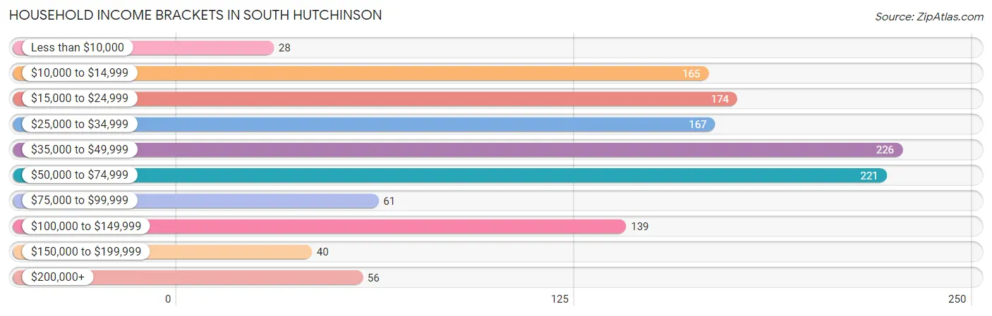 Household Income Brackets in South Hutchinson