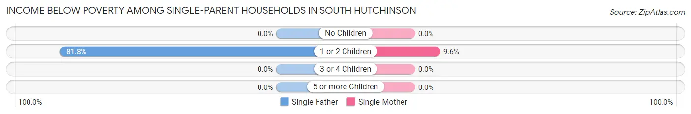 Income Below Poverty Among Single-Parent Households in South Hutchinson