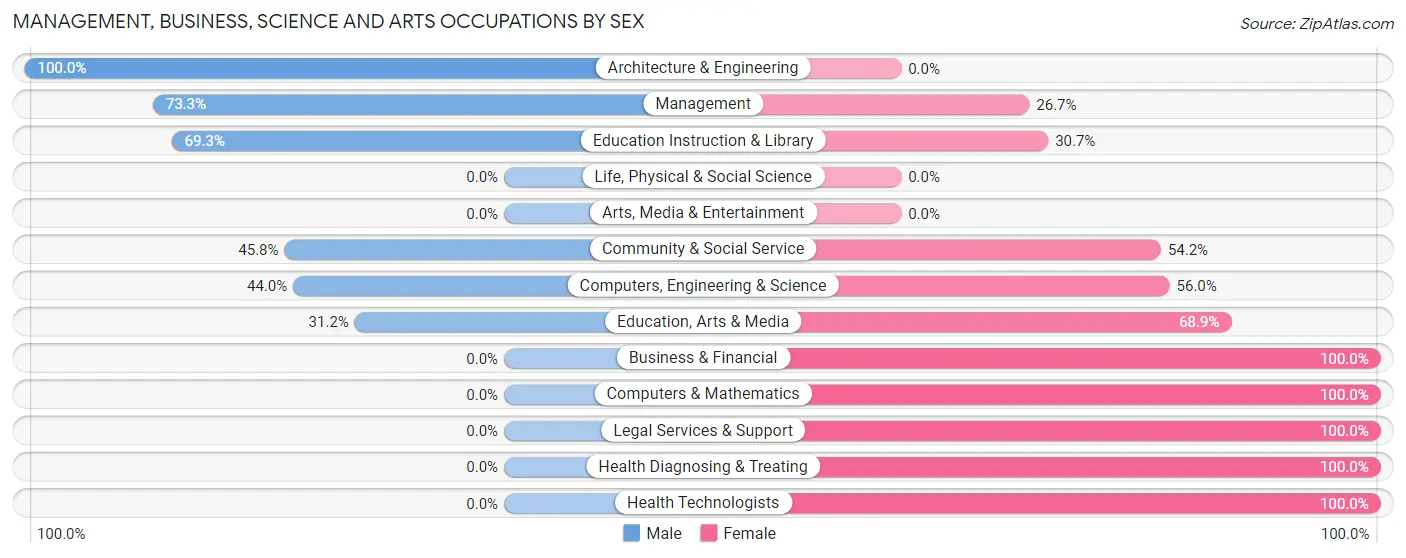 Management, Business, Science and Arts Occupations by Sex in South Hutchinson