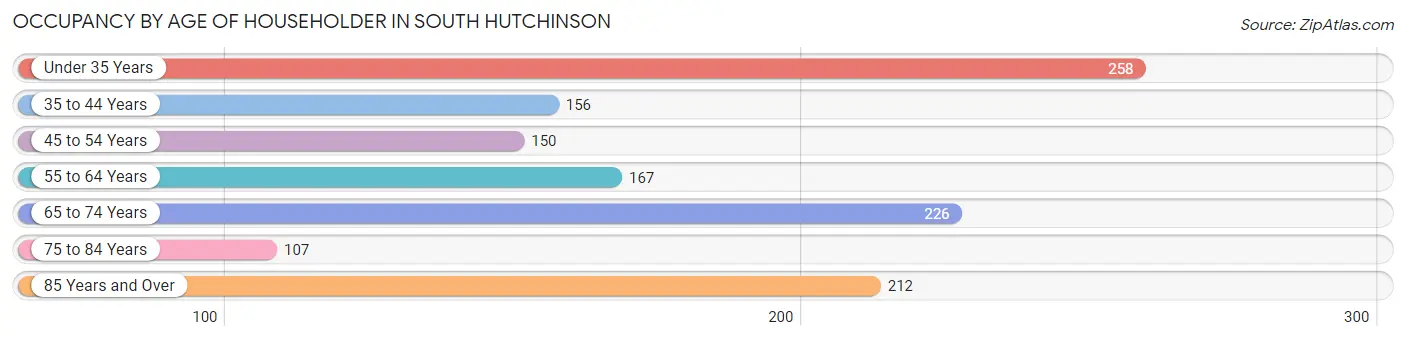 Occupancy by Age of Householder in South Hutchinson