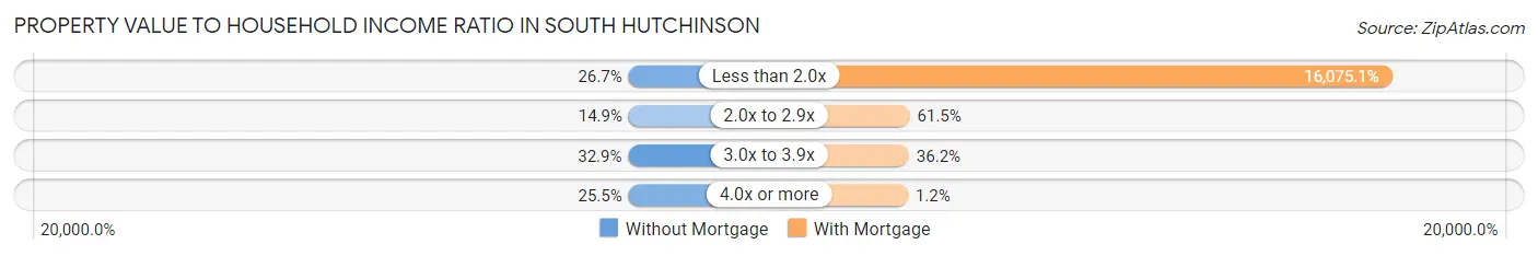 Property Value to Household Income Ratio in South Hutchinson
