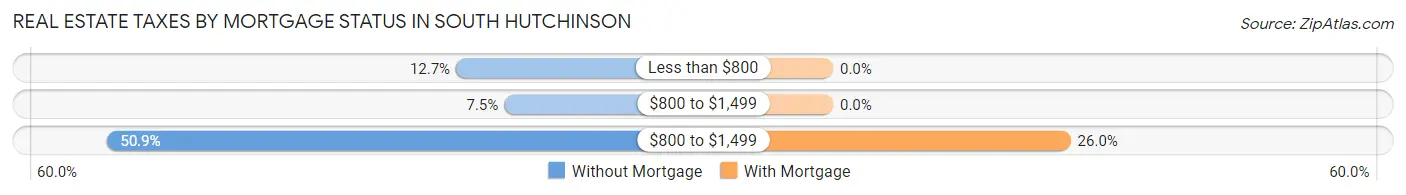 Real Estate Taxes by Mortgage Status in South Hutchinson
