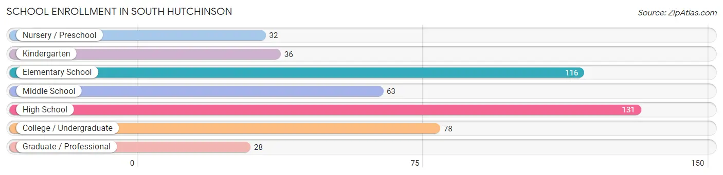 School Enrollment in South Hutchinson
