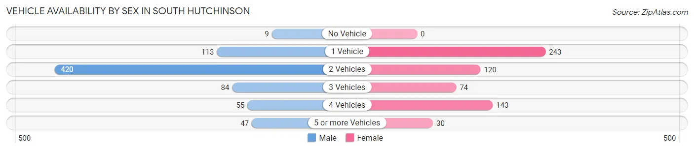 Vehicle Availability by Sex in South Hutchinson