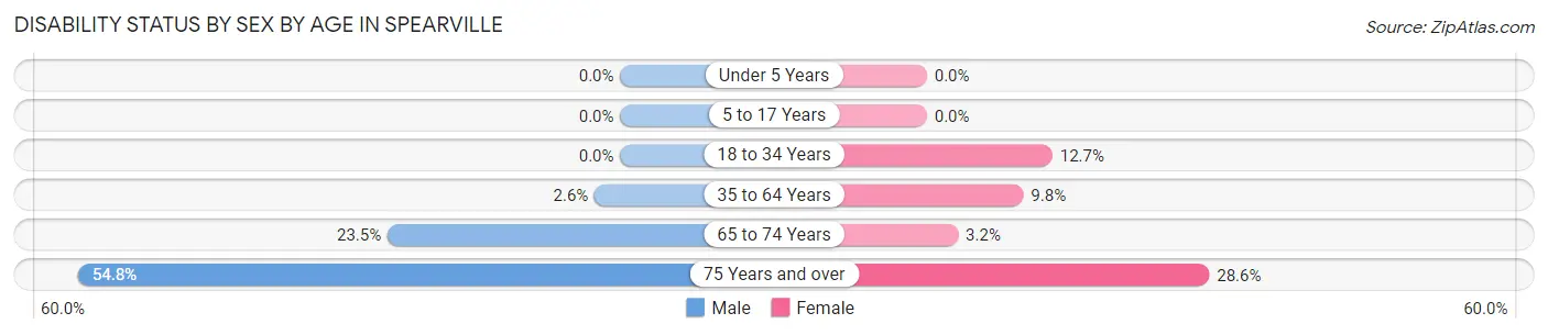 Disability Status by Sex by Age in Spearville
