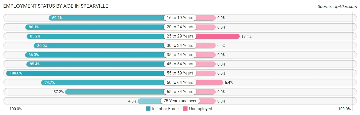 Employment Status by Age in Spearville