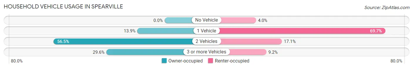 Household Vehicle Usage in Spearville