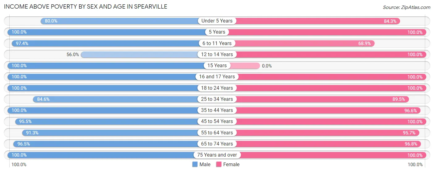 Income Above Poverty by Sex and Age in Spearville