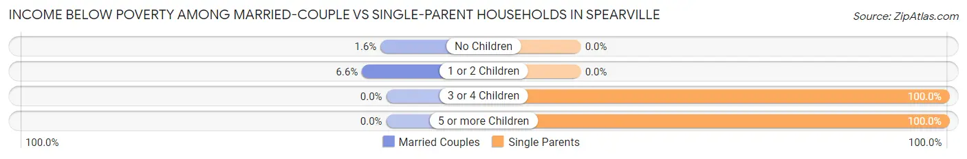 Income Below Poverty Among Married-Couple vs Single-Parent Households in Spearville