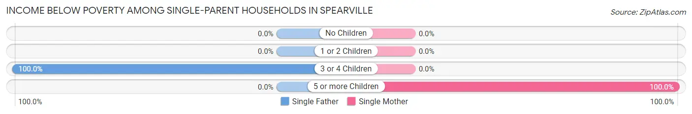 Income Below Poverty Among Single-Parent Households in Spearville