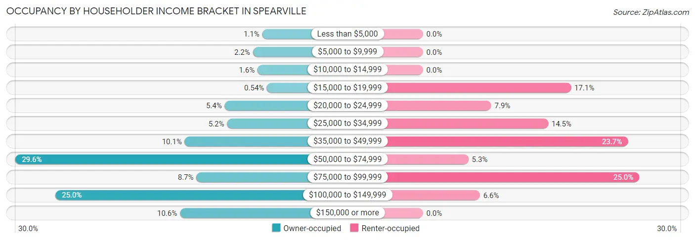 Occupancy by Householder Income Bracket in Spearville