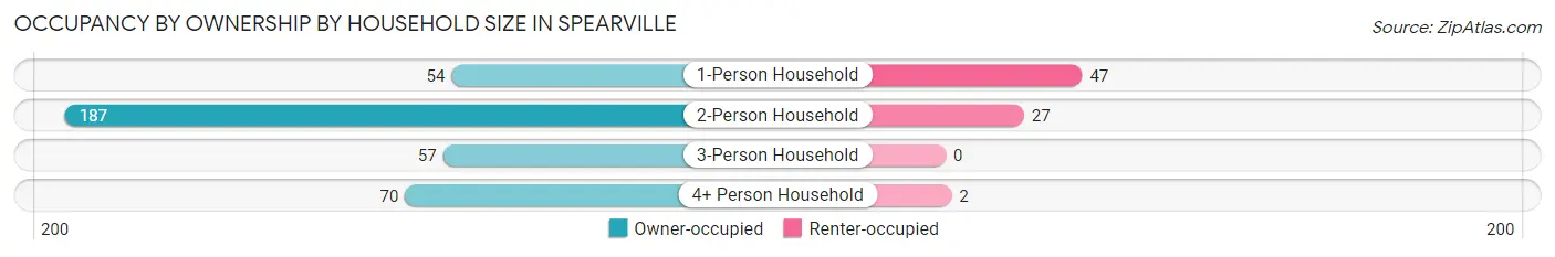 Occupancy by Ownership by Household Size in Spearville