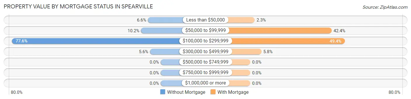 Property Value by Mortgage Status in Spearville