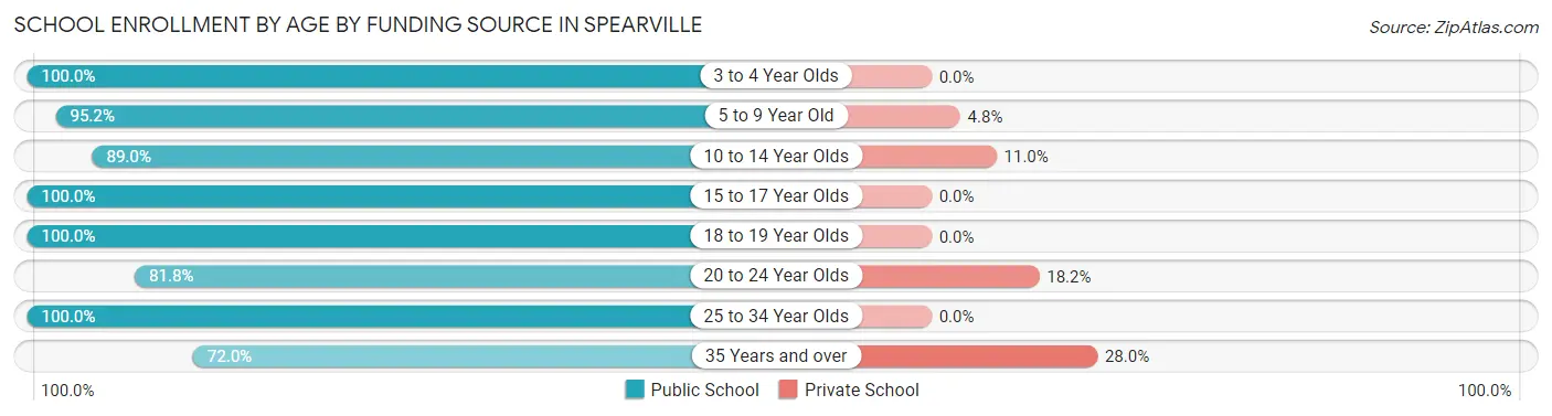 School Enrollment by Age by Funding Source in Spearville