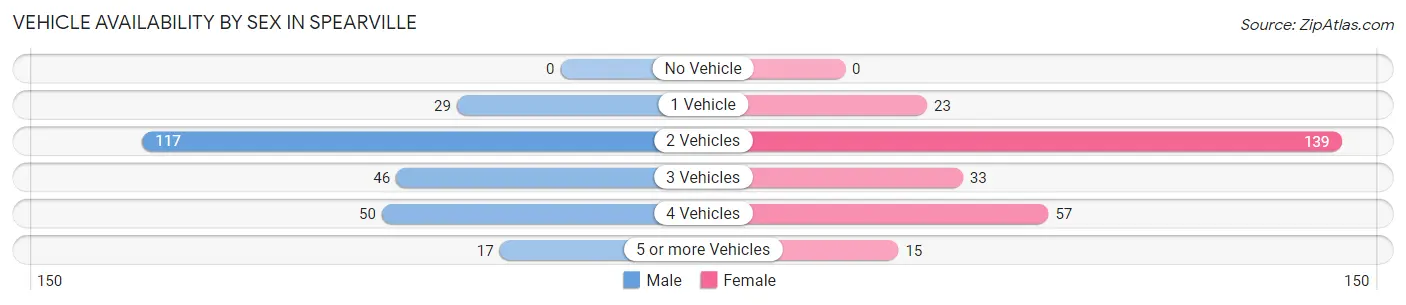 Vehicle Availability by Sex in Spearville