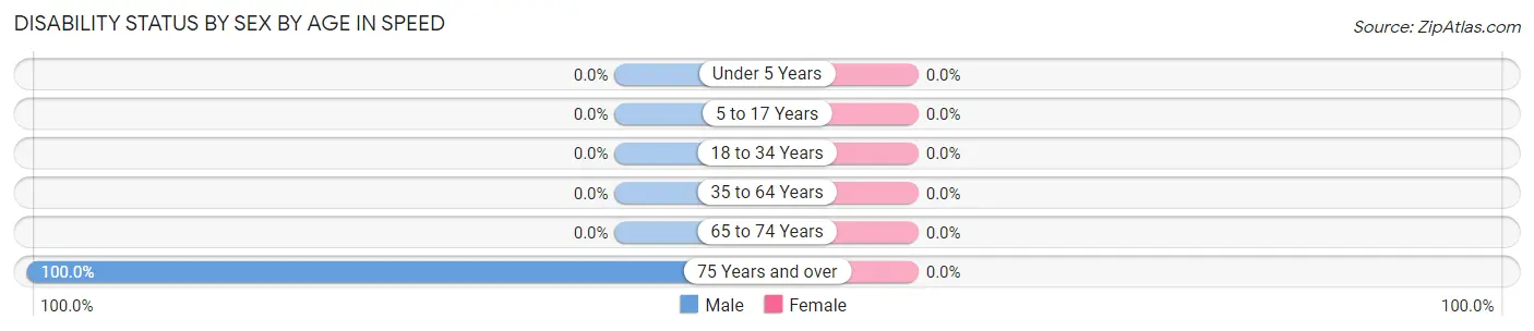 Disability Status by Sex by Age in Speed