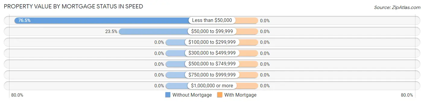 Property Value by Mortgage Status in Speed