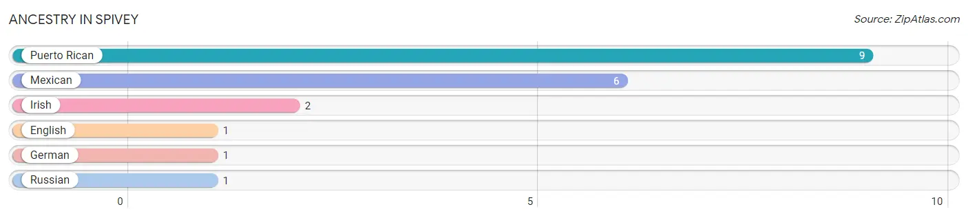 Ancestry in Spivey