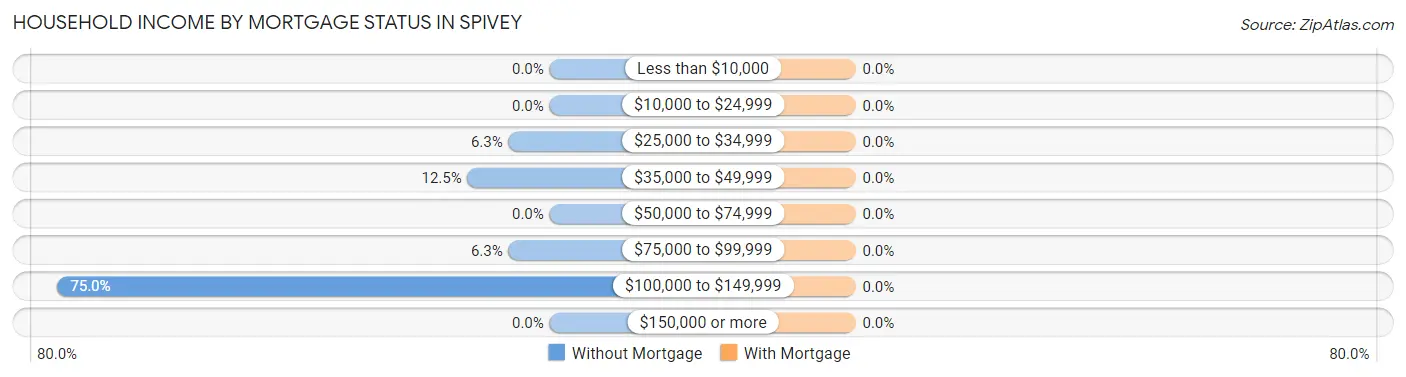 Household Income by Mortgage Status in Spivey