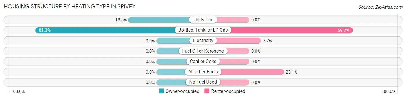 Housing Structure by Heating Type in Spivey