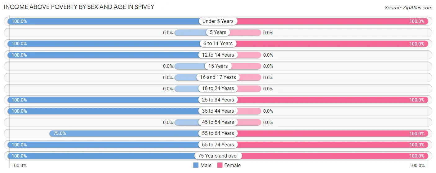 Income Above Poverty by Sex and Age in Spivey