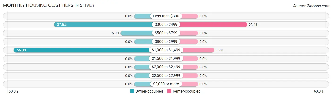 Monthly Housing Cost Tiers in Spivey