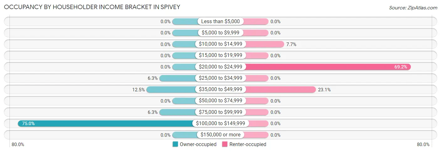Occupancy by Householder Income Bracket in Spivey