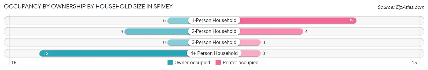 Occupancy by Ownership by Household Size in Spivey