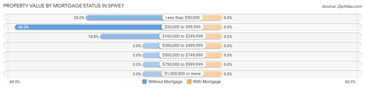 Property Value by Mortgage Status in Spivey