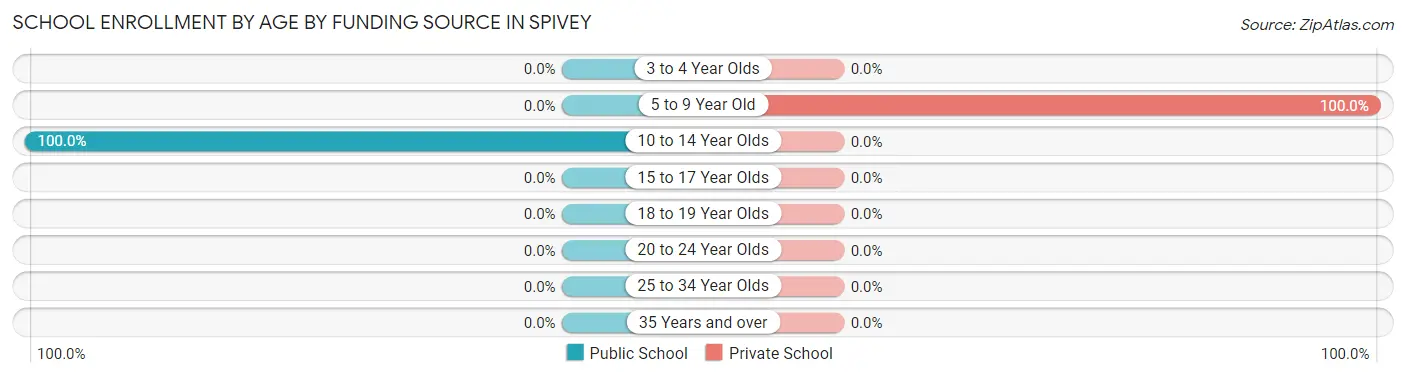 School Enrollment by Age by Funding Source in Spivey