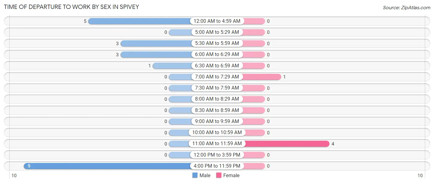 Time of Departure to Work by Sex in Spivey