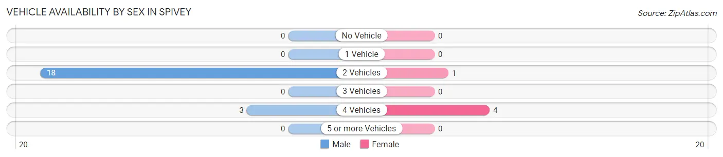 Vehicle Availability by Sex in Spivey