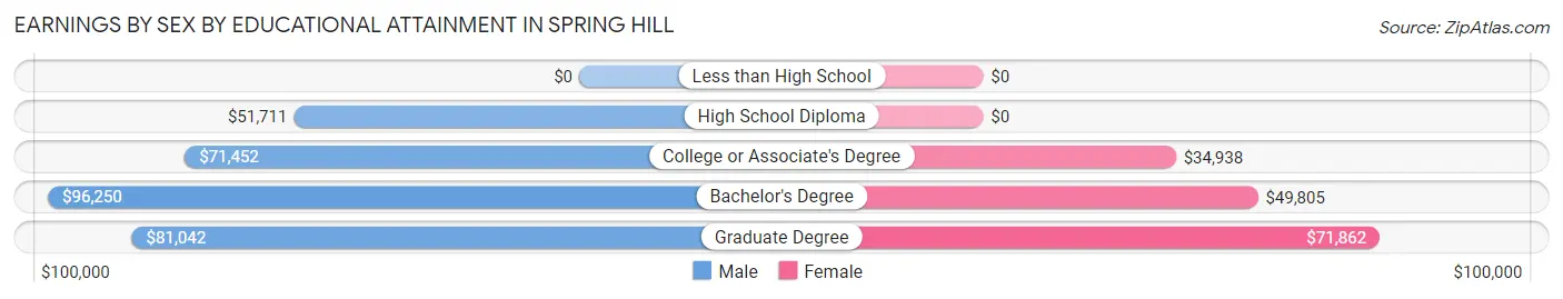 Earnings by Sex by Educational Attainment in Spring Hill