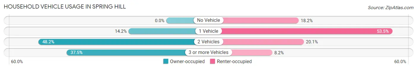 Household Vehicle Usage in Spring Hill