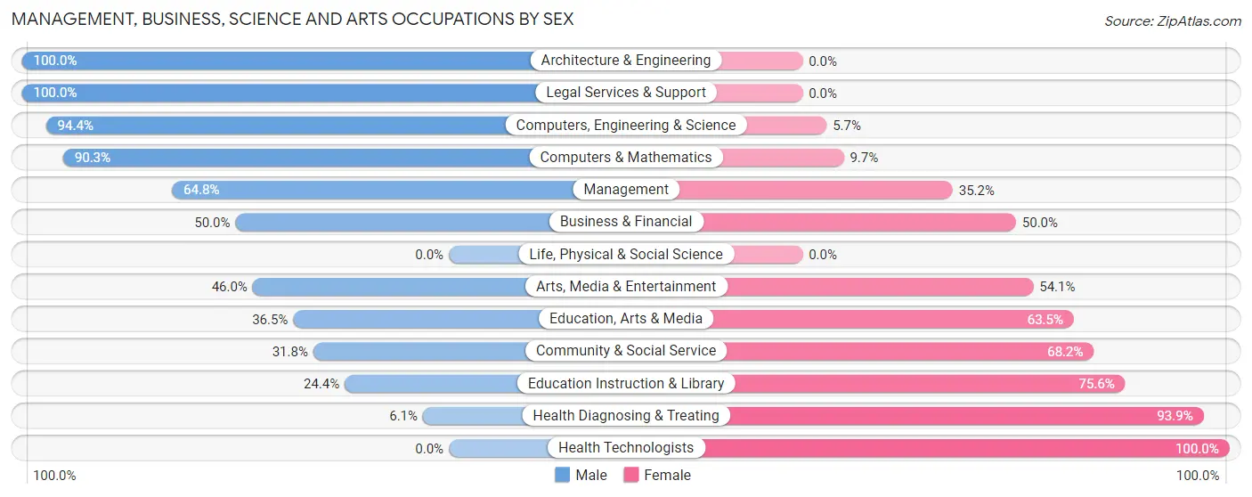 Management, Business, Science and Arts Occupations by Sex in Spring Hill