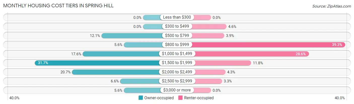 Monthly Housing Cost Tiers in Spring Hill