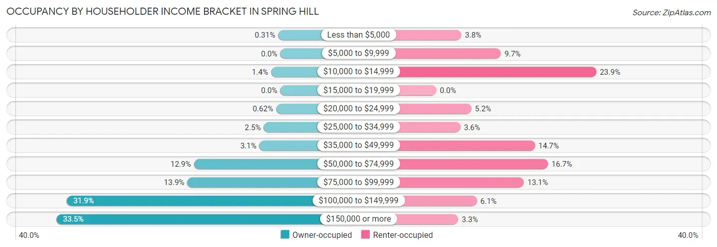 Occupancy by Householder Income Bracket in Spring Hill