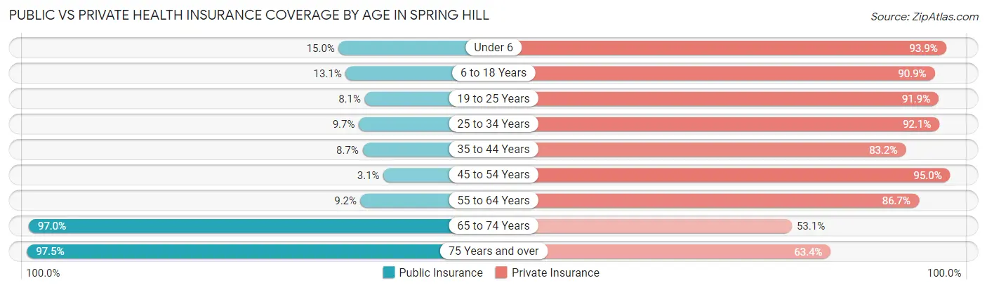 Public vs Private Health Insurance Coverage by Age in Spring Hill