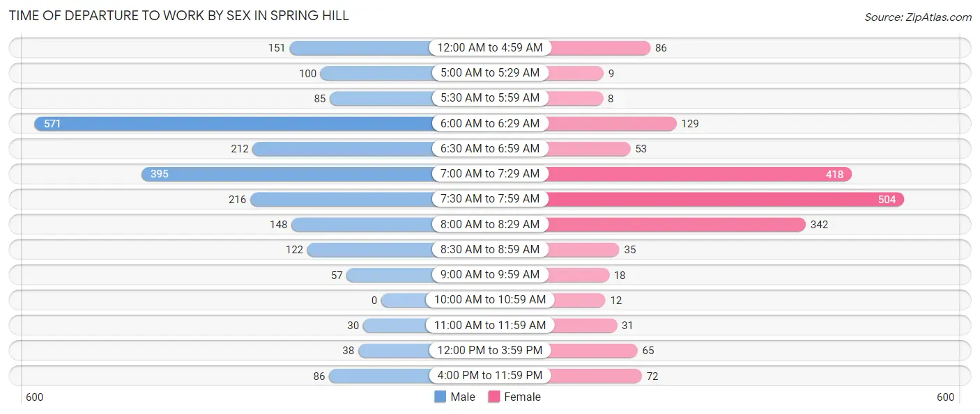 Time of Departure to Work by Sex in Spring Hill