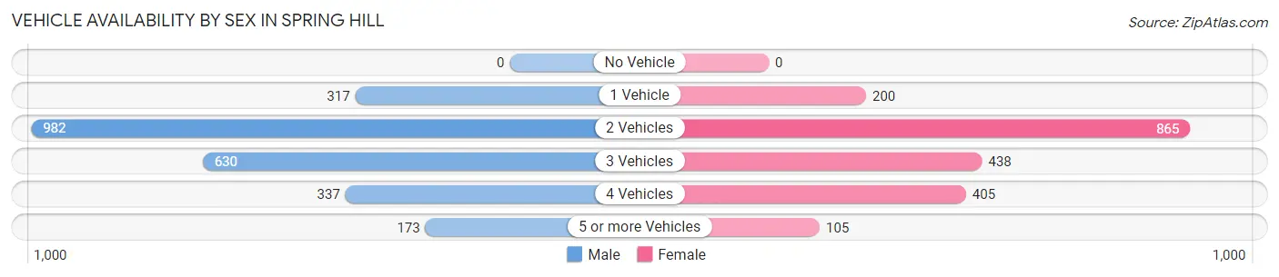 Vehicle Availability by Sex in Spring Hill