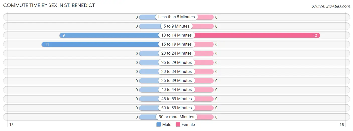 Commute Time by Sex in St. Benedict