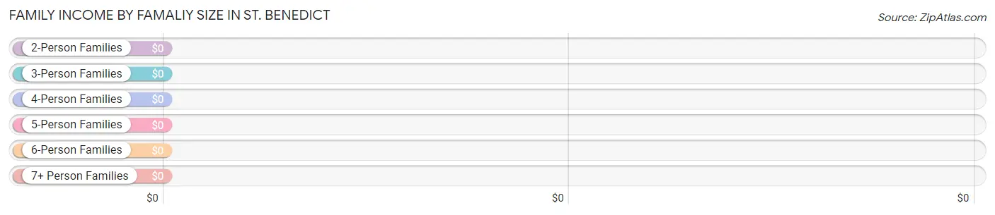 Family Income by Famaliy Size in St. Benedict