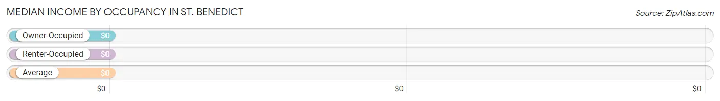 Median Income by Occupancy in St. Benedict