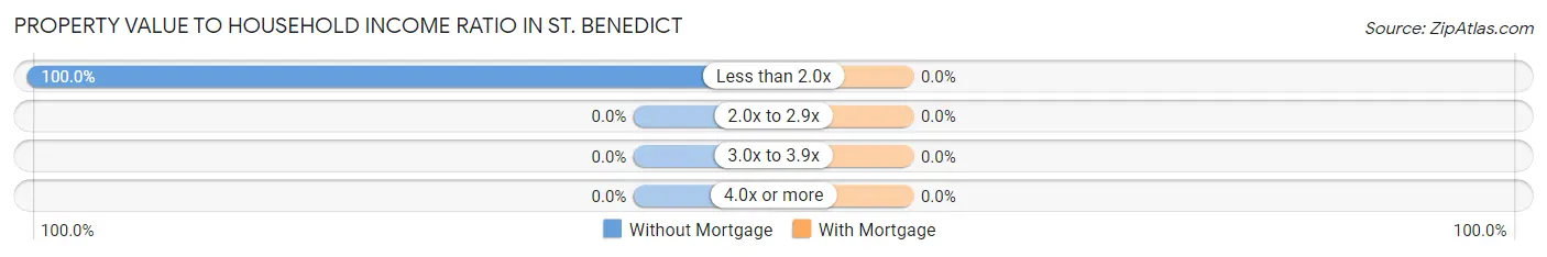 Property Value to Household Income Ratio in St. Benedict